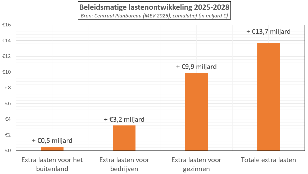 Vandaag weer mooie woorden van VVD &amp; PVV over minder belasting voor hardwerkende gezinnen. 

Gelukkig laat onafhankelijk Planbureau zien hoe het écht zit:

Extra belastingen 2025-2028 (cumulatief):
Buitenland: +€0,5 miljard
Bedrijven: +€3,2 miljard
Gezinnen: +€9,9 miljard (!)