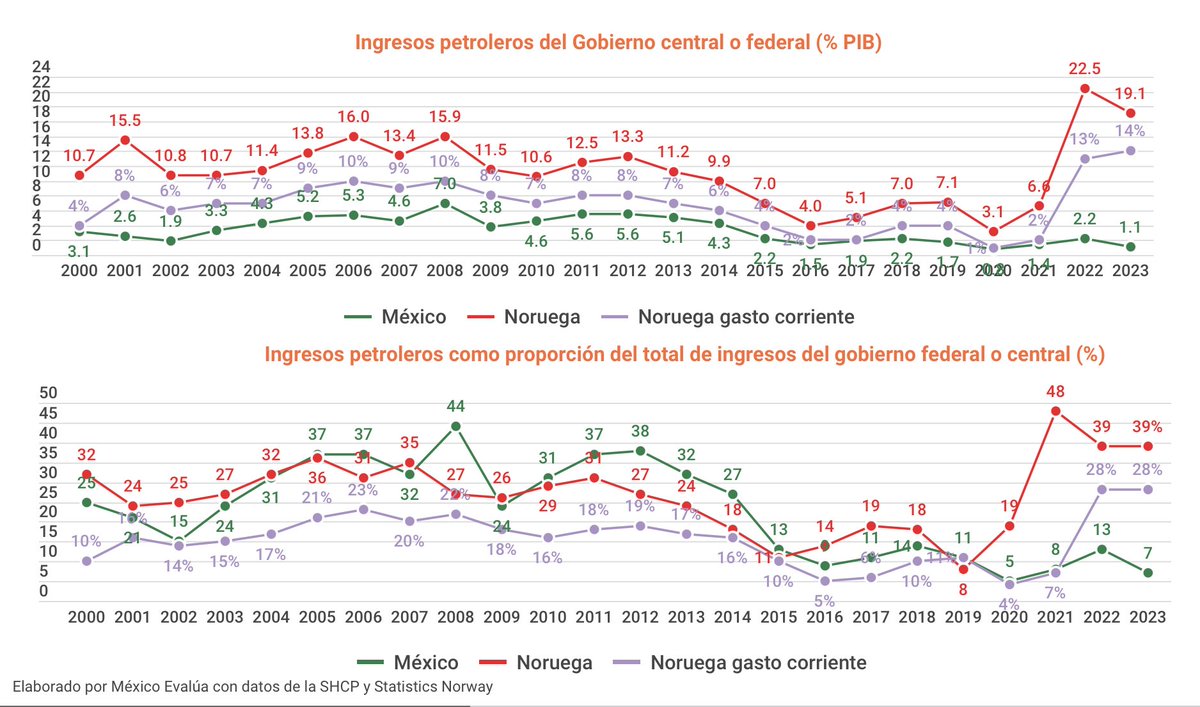 A pesar de tener reservas y producción similares, la aportación de  ingresos petroleros de Equinor y Pemex a las finanzas públicas de cada país son muy diferentes: de 2010 a 2023, los ingresos del Gobierno central noruego por las actividades petroleras promediaron 10% del PIB;