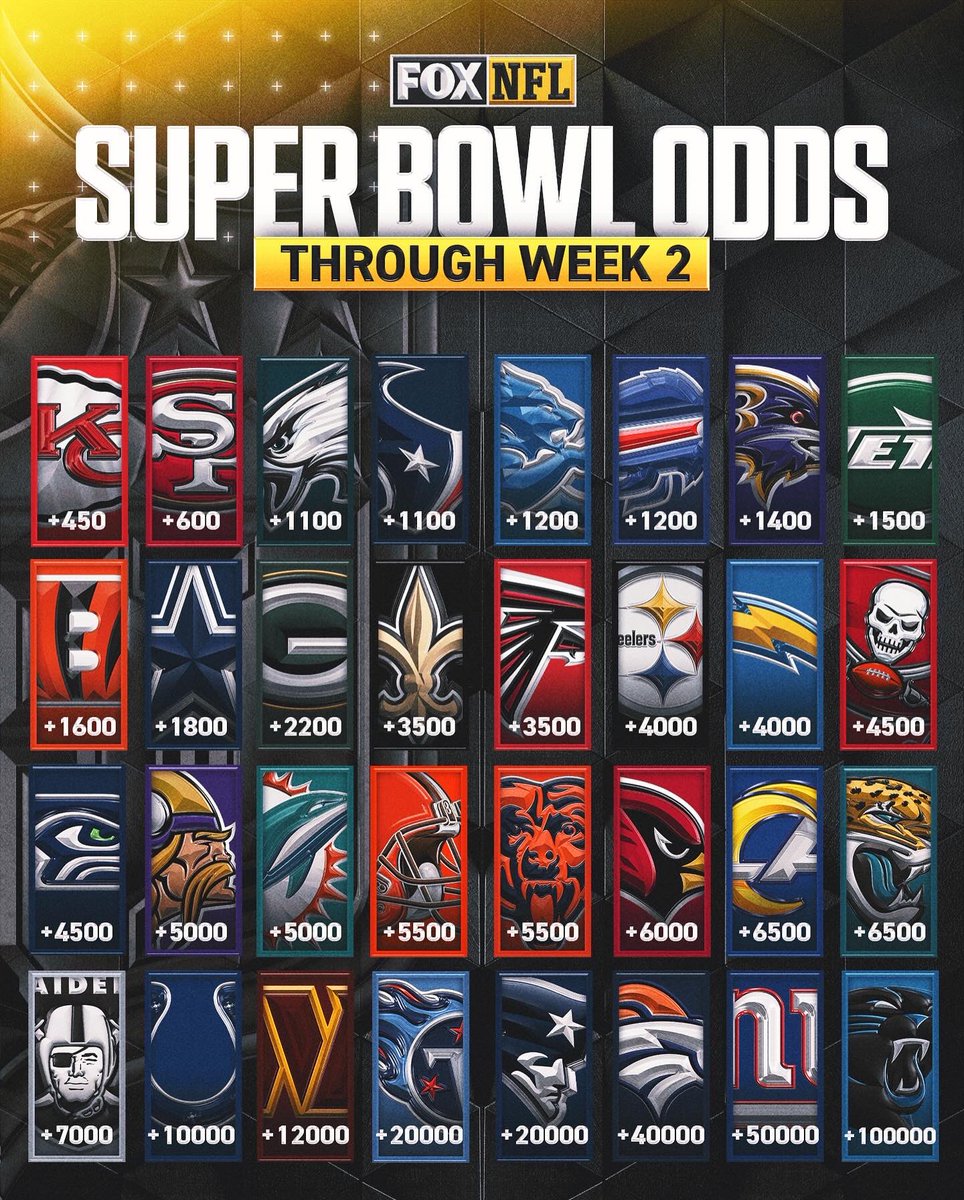 NFLonFOX's tweet photo. How are your team’s Super Bowl odds looking through 2 weeks? 🏆⬇️ https://t.co/mUu222NTAQ