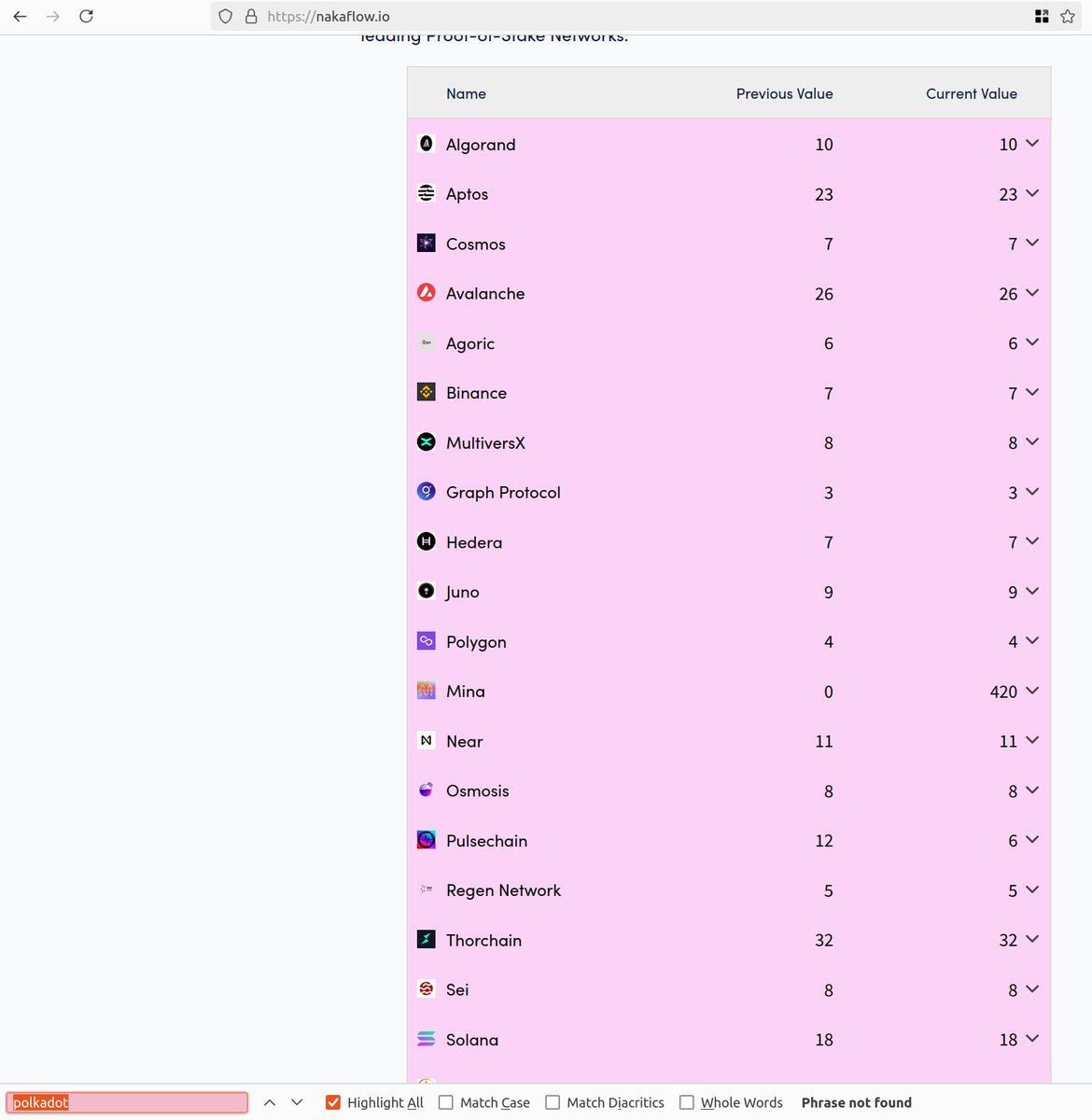 KarimJDDA's tweet photo. Hey @ChainflowPOS is there a reason why you removed Polkadot from your website?

This is now: https://t.co/bk93vKpUTQ