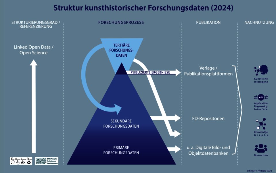arthistoricum.net (@arthistoricum) on Twitter photo Neu im Blog: Maria Effinger: Forschungsdaten in der Kunstgeschichte: 10 Thesen. Münchner Memorandum 2024
blog.arthistoricum.net/beitrag/2024/0…
Sie haben nun die Möglichkeit über die Seite des <a href="/kunstgeschichte/">Deutscher Verband für Kunstgeschichte-stillgelegt-</a> das Memorandum zu unterzeichnen:
kunstgeschichte.org/10-thesen-zu-f… Neu im Blog: Maria Effinger: Forschungsdaten in der Kunstgeschichte: 10 Thesen. Münchner Memorandum 2024
blog.arthistoricum.net/beitrag/2024/0…
Sie haben nun die Möglichkeit über die Seite des <a href="/kunstgeschichte/">Deutscher Verband für Kunstgeschichte-stillgelegt-</a> das Memorandum zu unterzeichnen:
kunstgeschichte.org/10-thesen-zu-f…