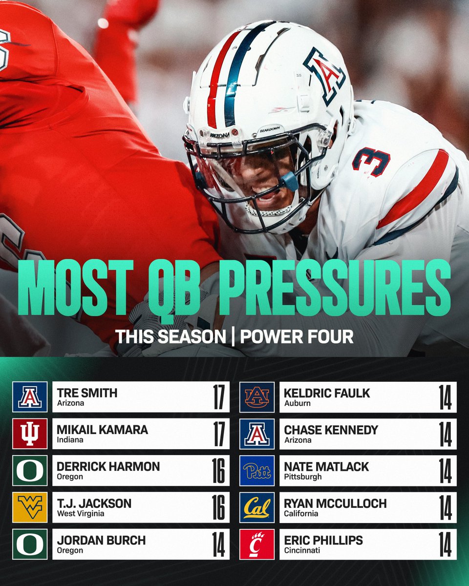Leaders in QB Pressures this season💪