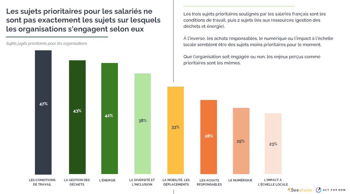 Le dernier baromètre BeeShake montre que, même lorsque l'on interroge les salariés sur leurs attentes en terme de RSE, les conditions de travail arrivent largement en tête 🏫. Un vrai plébiscite pour les solutions proposées par LEDIAG
lediag.net
@beeshake_fr