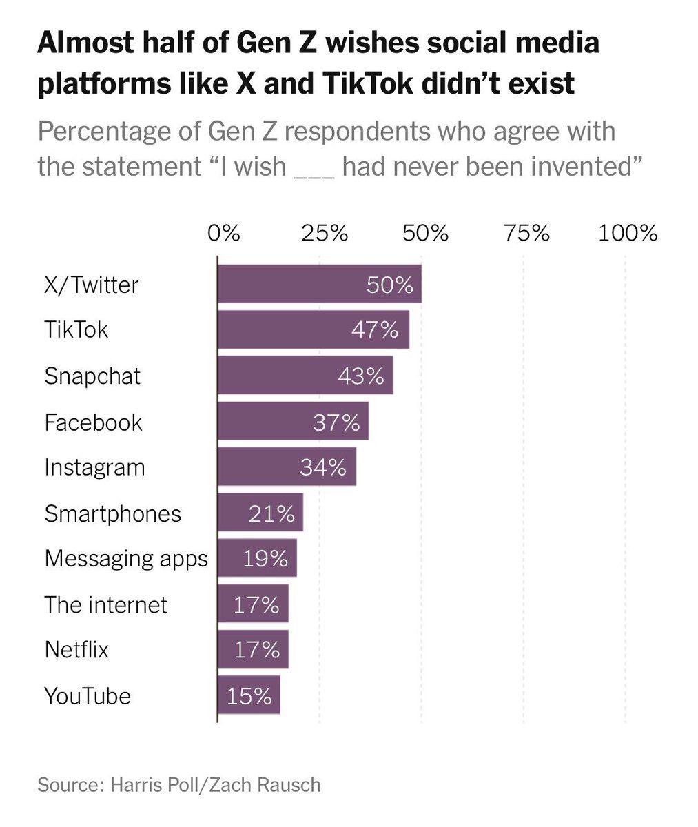 Our children are begging us to rescue them from the technology we created and gave them. 

This is why I won’t be giving a smartphone to my children until they turn 16 (at the earliest) and will withhold social media until at least 18. We need to stop dancing around this.