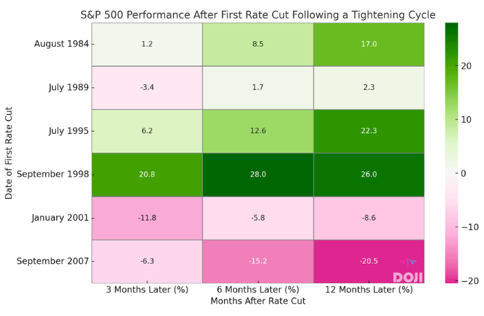 Here's how stocks fared once the Fed cut after a tightening cycle.

$SPY $SPX