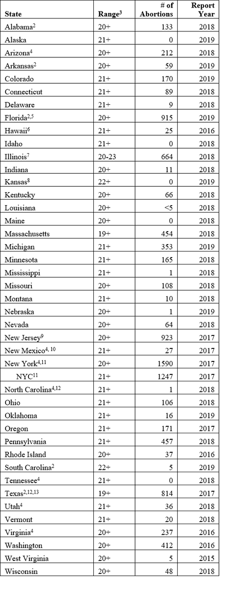 grrtl's tweet image. Kamala Harris likes to say no one wants late-term #abortions. Not true! @LozierInstitute compiled stats of abortions performed at 20+ weeks gestation in 43 areas that report abortion data &amp;amp; include gestational age.
.
Spoiler Alert:  #Michigan had 353 late-term abortions in 2019.