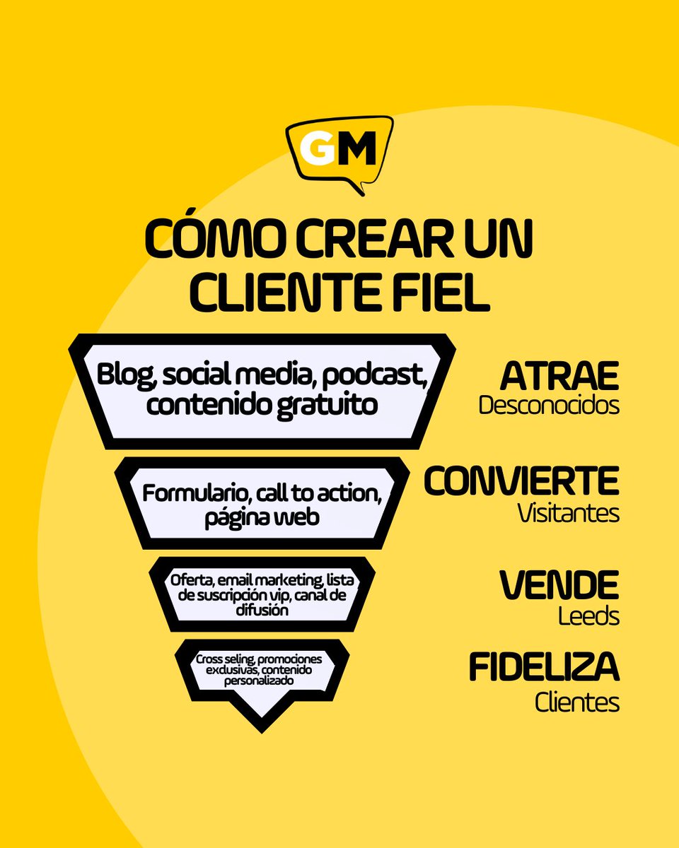 GenteDMarketing's tweet image. Para crear a un cliente fiel, es necesario una serie de pasos que lo lleven desde la zona fría hasta la caliente. Esto es lo que se llama un embudo de ventas o de conversión.
#Marketing #MarketingDigital #FacebookADS #embudodeconversión #CommunityManager