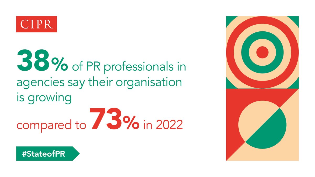 CIPR_Global's tweet photo. PR agency growth has cooled significantly according to new data from our State of the Profession report.

38% of agencies report expansion, a stark contrast to 73% in 2022.

Get the full picture from the report: https://t.co/jUzOfEtfUw

#StateofPR https://t.co/sW4mhS4ACk