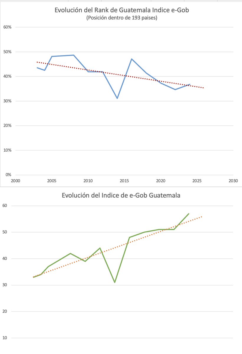 cesarlp's tweet photo. Se ha publicado el Índice e-Gob 2024 de @UNDESA  #Guatemala ha mejorado su índice, pero cae en el ranking global . Subimos, pero bajamos. ¿Por qué? En el país no avanzamos al ritmo de otros países. Es clave que aceleremos. ¿Qué opinan? Informe disponible  🔻 https://t.co/EOIl5LhsgV