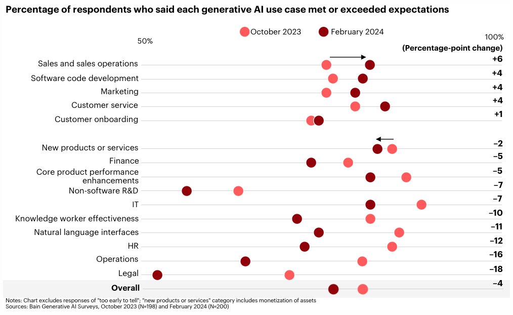 kyrilku's tweet photo. Lawyers are the most disappointed by generative AI, according to a recent report by @BainandCompany https://t.co/Ot6lfYi470