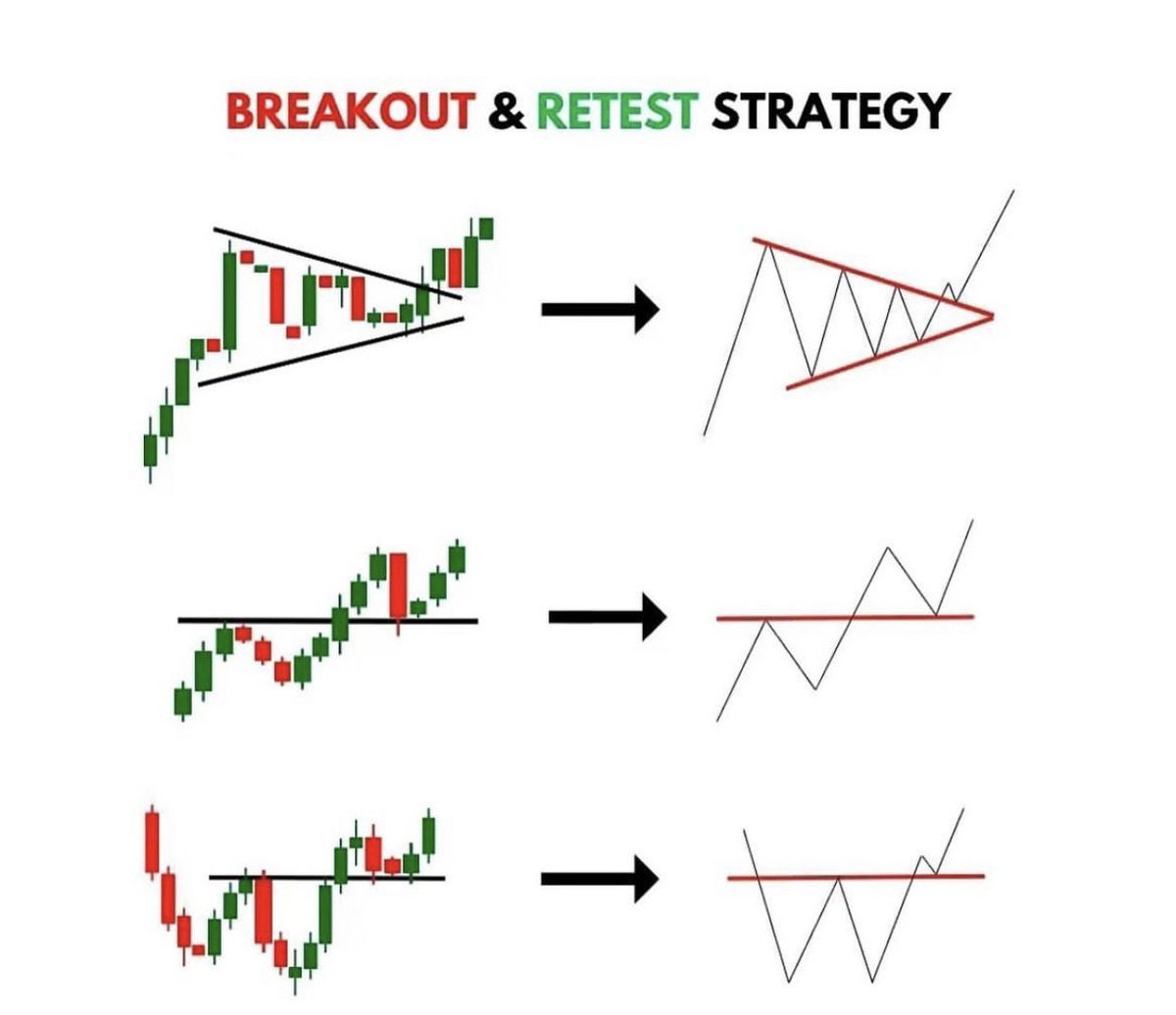 IManghaila's tweet photo. Breakout &amp; retest strategy. https://t.co/56sAhF6P58