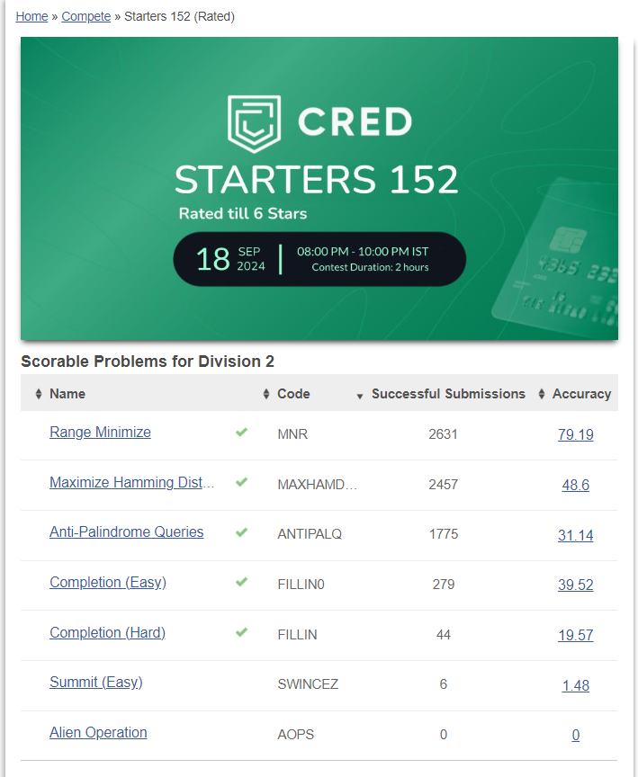 nayandeep12321's tweet image. Solved 5 problems in today&apos;s Codechef starters. Got 10th rank.
#codechef #cred