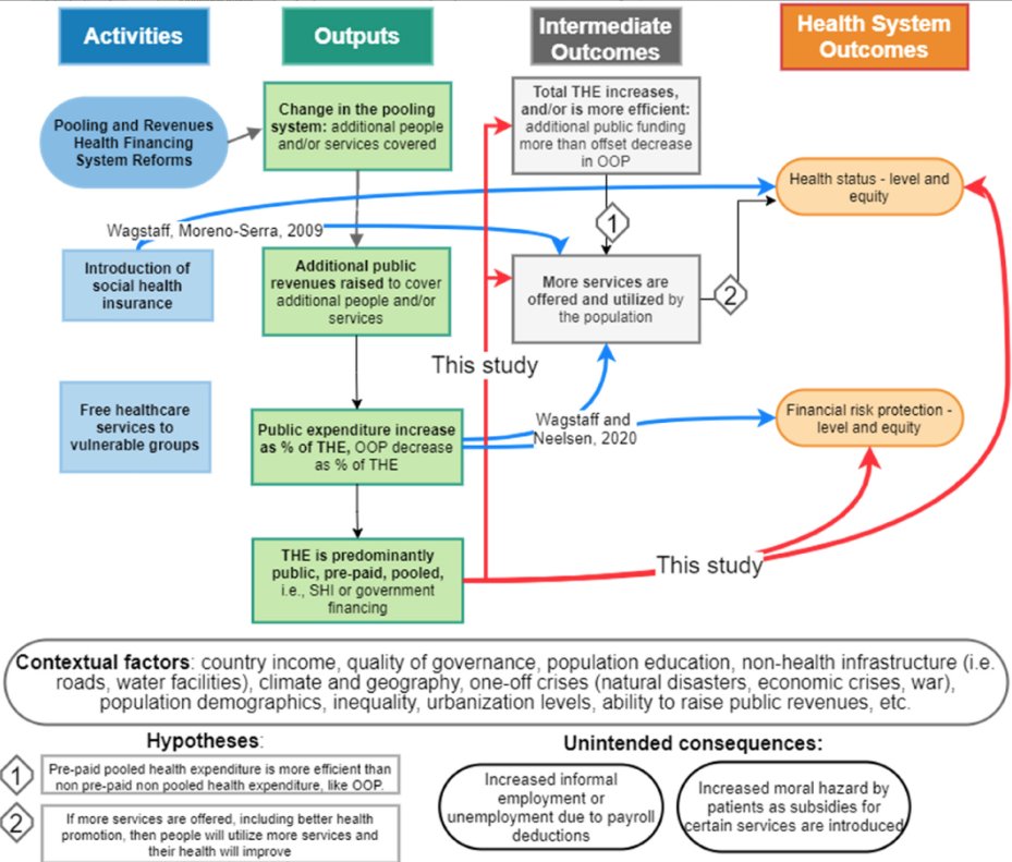 Hypothetical pathways mapping health financing systems reforms to #HealthSystem outcomes through intermediate outputs and outcomes
doi.org/10.1002/hec.46…