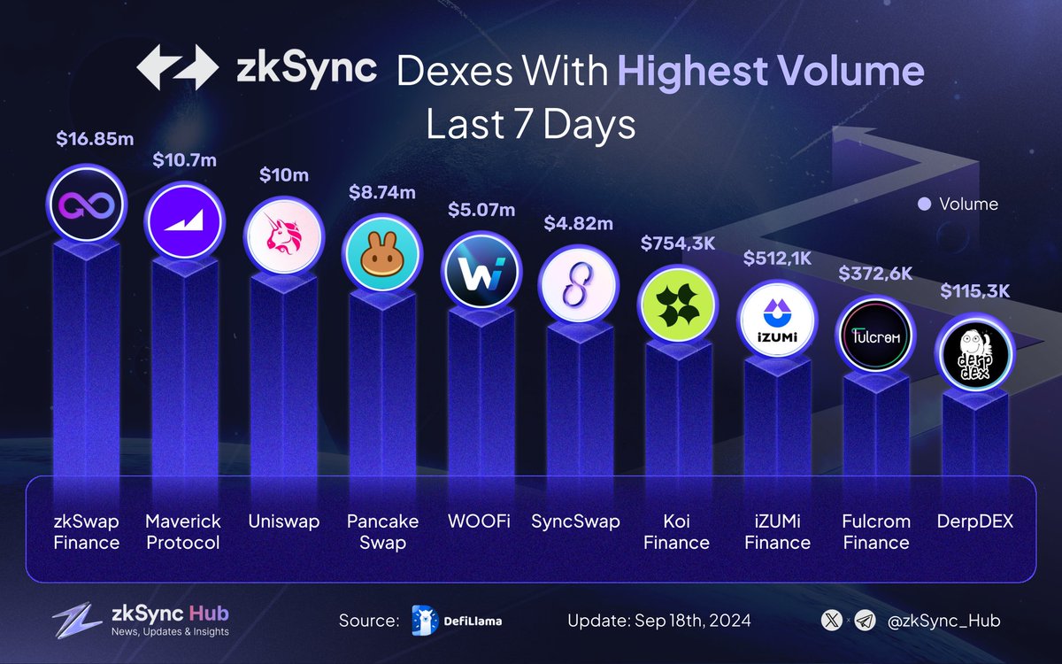 Gaming on Base (@gamingonbase) on Twitter photo 🚀 Dive into the top DEXes on #ZKsync with the highest trading volume past week! 🔥
🥇 $ZF <a href="/zkSwap_finance/">zkSwap Finance</a>
🥈 $MAV <a href="/mavprotocol/">Maverick Protocol</a>
🥉 $UNI <a href="/Uniswap/">Uniswap Labs 🦄</a>
$CAKE <a href="/PancakeSwap/">PancakeSwap</a>
$WOO <a href="/_WOOFi/">WOOFi</a>
$SYNCSWAP <a href="/syncswap/">SyncSwap (((+)))</a>
$KOI <a href="/koi_finance/">Koi Finance (∎, ∆)</a>
$IZI <a href="/izumi_Finance/">iZUMi Finance | #iZiSwap</a>
$FUL <a href="/FulcromFinance/">Fulcrom Finance</a>
<a href="/DerpDEXcom/">DerpDEX</a>
Share 🚀 Dive into the top DEXes on #ZKsync with the highest trading volume past week! 🔥
🥇 $ZF <a href="/zkSwap_finance/">zkSwap Finance</a>
🥈 $MAV <a href="/mavprotocol/">Maverick Protocol</a>
🥉 $UNI <a href="/Uniswap/">Uniswap Labs 🦄</a>
$CAKE <a href="/PancakeSwap/">PancakeSwap</a>
$WOO <a href="/_WOOFi/">WOOFi</a>
$SYNCSWAP <a href="/syncswap/">SyncSwap (((+)))</a>
$KOI <a href="/koi_finance/">Koi Finance (∎, ∆)</a>
$IZI <a href="/izumi_Finance/">iZUMi Finance | #iZiSwap</a>
$FUL <a href="/FulcromFinance/">Fulcrom Finance</a>
<a href="/DerpDEXcom/">DerpDEX</a>
Share