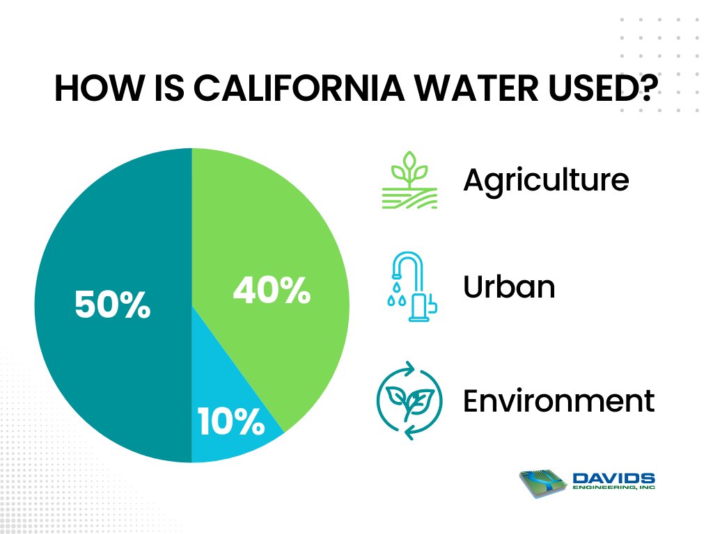 Davids_Eng's tweet photo. How is water in California used? Water use in California is generally divided into three main buckets – environment, agriculture and urban. DE works diligently to develop innovative solutions to maximize every drop of water and use our water resources efficiently. #CAWater https://t.co/ZCmUfxpS4n