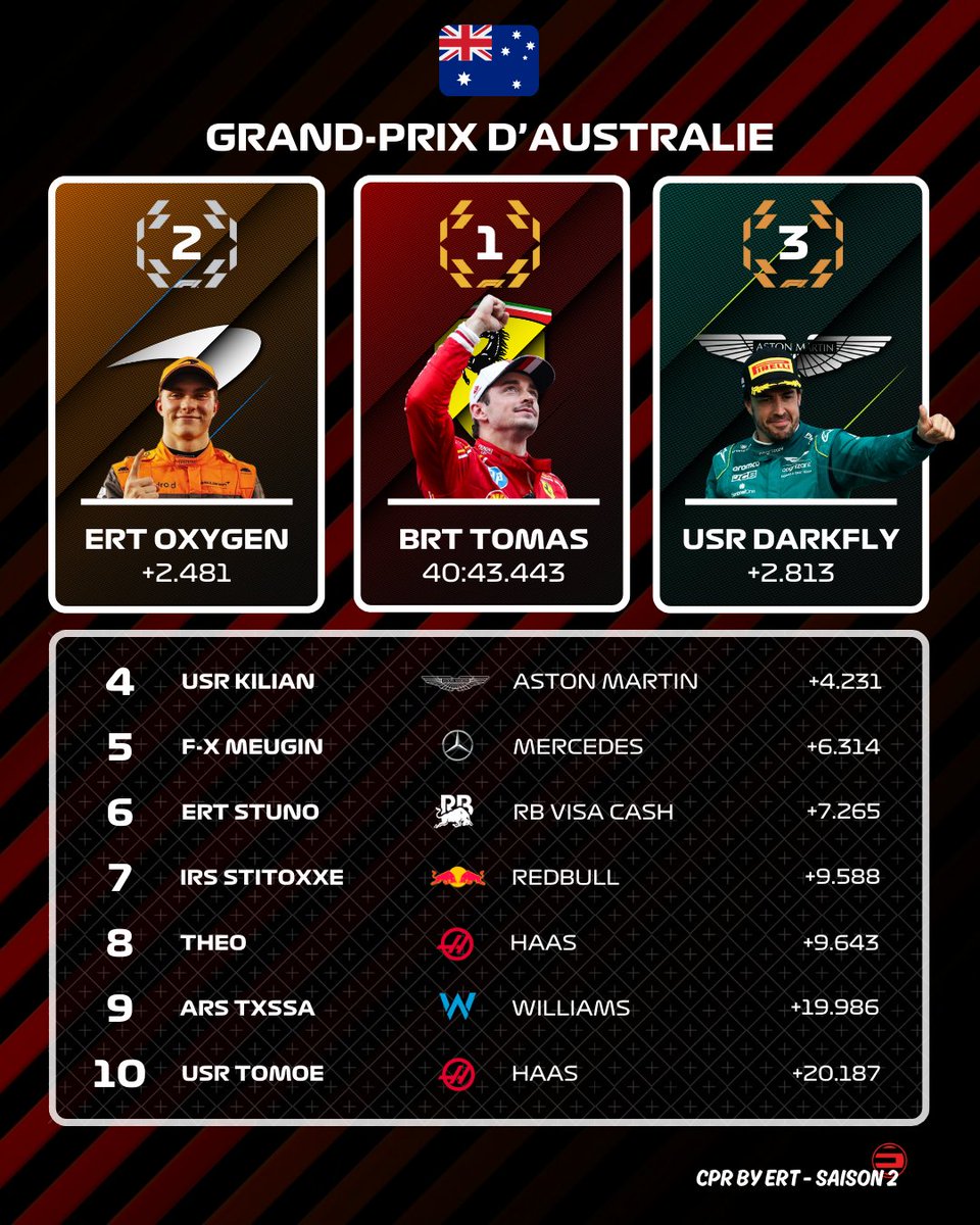CPRbyERT's tweet photo. ๐ Auteur de la pole position, BRT Tomas s'impose en Australie sous ses nouvelles couleurs aprรจs une course trรจs intense aux avant-postes !
ERT Oxygen termine deuxiรจme avec sa Mclaren et USR Darkfly parti 13รจme sur la grille, complรจte la derniรจre marche du podium ๐ฅ
#CPRbyERT https://t.co/I7zp3z3wCQ
