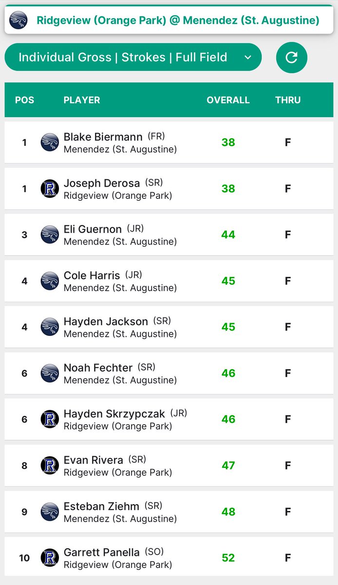 Joseph DeRosa (@jderosa07) on Twitter photo At Yesterdays match, I shot a 38 and was a co-medallist
GPA: 3.36
EMAIL: josephderosa2007@gmail.com
<a href="/ACBulldogGolf/">Adrian College Golf</a> <a href="/BVUGolf/">Buena Vista Golf</a> <a href="/StJohnsMGolf/">St John's Men's Golf</a> <a href="/FSUGolf/">FSU Golf</a> <a href="/FAMU_Golf/">Florida A&M Golf 🏌🏾🏌🏻</a> <a href="/FAUMGolf/">Florida Atlantic Men's Golf</a> <a href="/USFMGolf/">USF Men's Golf</a> <a href="/UCF_MGolf/">UCF Men's Golf</a> <a href="/KUSeahawksGOLF/">Keiser Men's and Women's Golf</a> <a href="/BeaverMGolf/">Oregon State Golf</a> <a href="/GolfCoachNorth/">Doug North</a> <a href="/JAX_MGOLF/">Jacksonville Men’s Golf ⛳️</a> <a href="/UtesGolf/">Utah Men's Golf</a> At Yesterdays match, I shot a 38 and was a co-medallist
GPA: 3.36
EMAIL: josephderosa2007@gmail.com
<a href="/ACBulldogGolf/">Adrian College Golf</a> <a href="/BVUGolf/">Buena Vista Golf</a> <a href="/StJohnsMGolf/">St John's Men's Golf</a> <a href="/FSUGolf/">FSU Golf</a> <a href="/FAMU_Golf/">Florida A&M Golf 🏌🏾🏌🏻</a> <a href="/FAUMGolf/">Florida Atlantic Men's Golf</a> <a href="/USFMGolf/">USF Men's Golf</a> <a href="/UCF_MGolf/">UCF Men's Golf</a> <a href="/KUSeahawksGOLF/">Keiser Men's and Women's Golf</a> <a href="/BeaverMGolf/">Oregon State Golf</a> <a href="/GolfCoachNorth/">Doug North</a> <a href="/JAX_MGOLF/">Jacksonville Men’s Golf ⛳️</a> <a href="/UtesGolf/">Utah Men's Golf</a>