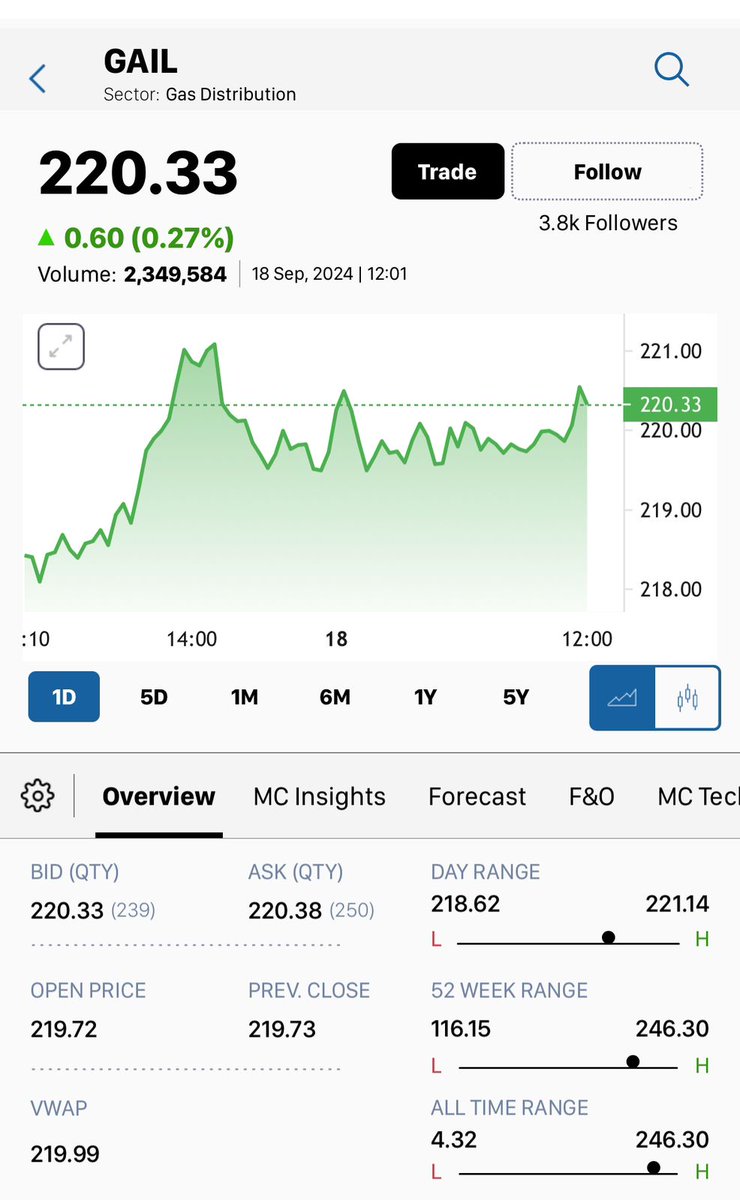 K_squarecapital's tweet photo. Open #call for #stockinvestors
Buy Gail stock at 220 &amp; hold 
Check our profile for performace
Join with us-pro service..
#Stocktowatch #investing #stocks #Finance #InvestmentTips #Financial #stockchat #Fintech #PersonalFinance #SubtainableFinance #FinancialLiteracy #savings https://t.co/lcXbWTi1Ns
