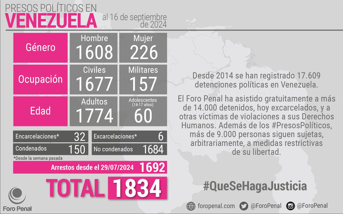 ForoPenal's tweet photo. Balance de #PresosPoliticos en Venezuela al 16/09/2024 por 𝗙𝗼𝗿𝗼 𝗣𝗲𝗻𝗮𝗹:

Hemos registrado y calificado el mayor número de presos con fines políticos conocido en #Venezuela, al menos en el Siglo XXI. Seguimos recibiendo y registrando detenidos.

𝗧𝗼��𝗮𝗹 𝗽𝗿𝗲𝘀𝗼𝘀 𝗽𝗼𝗹í𝘁𝗶𝗰𝗼𝘀: 𝟭.𝟴𝟯𝟰
(1692 solo desde el 29/07/2024)

Hombres: 1608
Mujeres: 226

Civiles: 1677
Militares: 157

Adultos: 1774
Adolescentes: 60

Encarcelados: 32
Excarcelados: 6
Condenados: 150
No condenados: 1684

Histórico de detenciones con fines políticos en Venezuela:

Detenciones políticas (arrestos) desde 2014 a la fecha: 17.609.

𝗣𝗲𝗿𝘀𝗼𝗻𝗮𝘀 𝗮𝘀𝗶𝘀𝘁𝗶𝗱𝗮𝘀 𝗽𝗼𝗿 𝗙𝗼𝗿𝗼 𝗣𝗲𝗻𝗮𝗹 𝗾𝘂𝗲 𝗵𝗮𝗻 𝘀𝗶𝗱𝗼 𝗲𝘅𝗰𝗮𝗿𝗰𝗲𝗹𝗮𝗱𝗮𝘀: 𝗺𝗮𝘀 𝗱𝗲 𝟭𝟰.𝟬𝟬𝟬.

Personas aun sujetas arbitrariamente a medidas restrictivas de su libertad: más de 9.000.

NOTA: presos políticos incluye a personas que se mantienen privadas de libertad. No incluye, todavía, a todos los que han sido arrestados y liberados o se mantienen bajo arresto a corto plazo (48 hrs).

Lista actualizada enviada a @oea_oficial y a @onuderechoshumanos para su verificación y certificación.

#QueSeHagaJusticia #DDHH #Infografia #venezuela #balance #Libertad #figures #maquinadelarepresion #PoliticalPrisoners @foropenal 16S