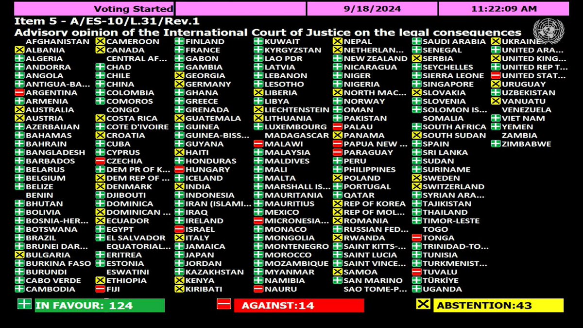 Today, #UNGA adopted the first ever Resolution tabled by 🇵🇸, on the ICJ Advisory Opinion ⚖️

🇮🇪 along with 123 Member States voted in favour of this historic resolution ✅️

It is the responsibility of all 🇺🇳 UN Member States to uphold the rules-based international order.