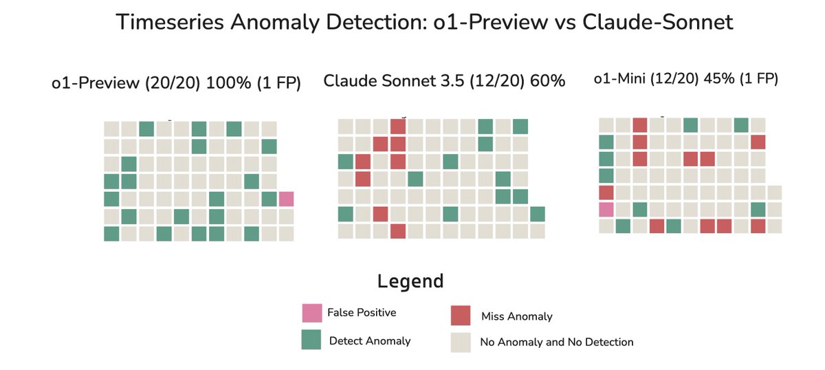 aparnadhinak's tweet photo. (1/7) o1-Preview Time Series ⌚Eval Challenge 🥊

Time Series anomaly evaluations trip up most LLMs. We decided to put the new @OpenAI O1 models to the test. 

We actually use LLMs for time series analysis in our @arizeai Co-pilot so this test is important to us. This skill is incredibly useful for debugging time series patterns, correlations and problems in data.

TLDR:
✅o1-preview did actually perform a lot better
❌o1-preview is just too slow for our product right now
❌o1-mini was horrible on this Eval

If you take a look at the data - here's a set of traces you can check out on @ArizePhoenix: 
https://t.co/ZxiE3PcLNi

If this gets 2-3x faster, we would use it immediately for our time series debugging skill. There is a very real future where we swap in and out stronger models for the “tougher” cognitive tasks.

Results
o1-Preview:
85% of anomalies detected - 110k context window
80% of anomalies detected - 80k context window
95% of anomalies detected - 56k context window
100% of anomalies detected - 30k context window

Claude-Sonnet 3.5:
55% of anomalies detected - 110k context window
75% of anomalies detected - 80k context window
85% of anomalies detected - 56k context window
60% of anomalies detected - 30k context window

o1-mini:
20% of anomalies detected - 110k context window
20% of anomalies detected - 80k context window
25% of anomalies detected - 56k context window
45% of anomalies detected - 30k context window

Tagging relevant LLM Evals folks!
@rown @universeinanegg @ybisk @YejinChoinka
@allen_ai @haileysch__ @lintangsutawika
@hendrycks @markchen90 @MillionInt @HenriquePonde @Shahules786 @karlcobbe @jerryjliu0 @mobav0 @lukaszkaiser @gdb @HamelHusain @sh_reya @eugeneyan @DimitrisPapail 
@_akhaliq @JeffDean @demishassabis @jxnlco
@OpenAI @AnthropicAI @GregKamradt @MiqJ