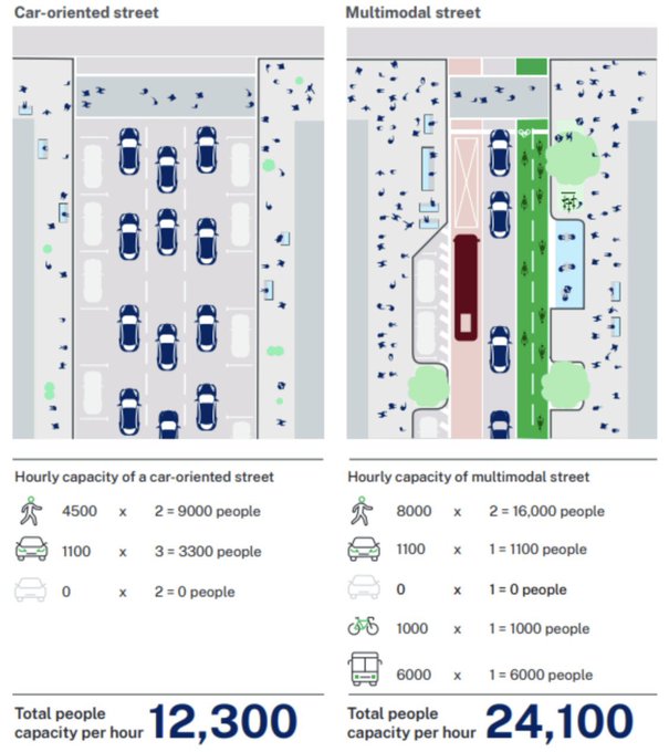 CompletedStreet's tweet image. Multimodal streets mean higher capacity streets.
