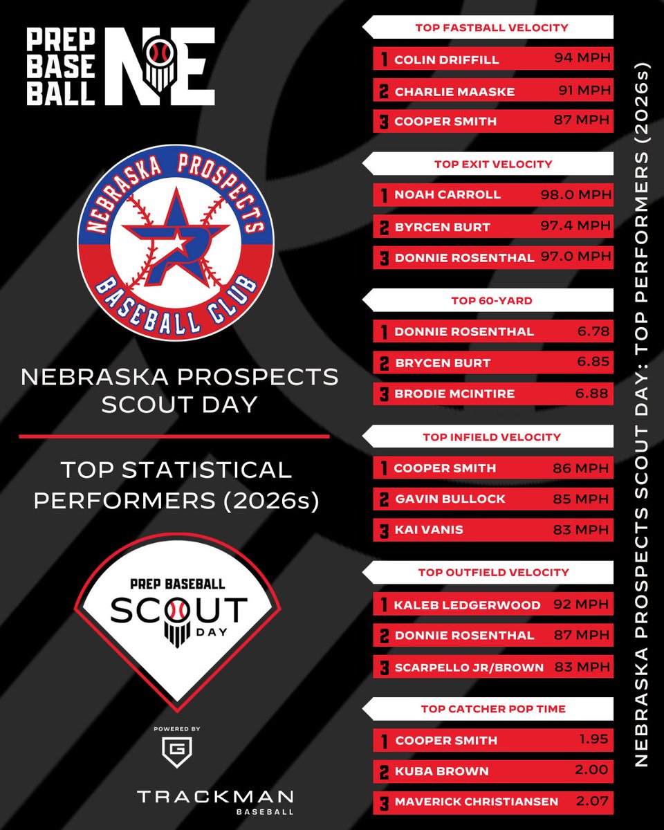 Prep Baseball Nebraska (@prepbaseballne) on Twitter photo 𝐒𝐂𝐎𝐔𝐓 𝐃𝐀𝐘 // <a href="/Prospects_NE/">Nebraska Prospects Baseball Club</a>
𝘿𝘼𝙏𝘼 𝘿𝙄𝙑𝙀 ➡️ loom.ly/NE2eyJw
Full Stats 9/4 ➡️ loom.ly/YtxUbY0
Full Stats 9/11-9/12 ➡️ loom.ly/aC1StT0
𝟐𝟎𝟐𝟔 👑 ⤵️ 𝐒𝐂𝐎𝐔𝐓 𝐃𝐀𝐘 // <a href="/Prospects_NE/">Nebraska Prospects Baseball Club</a>
𝘿𝘼𝙏𝘼 𝘿𝙄𝙑𝙀 ➡️ loom.ly/NE2eyJw
Full Stats 9/4 ➡️ loom.ly/YtxUbY0
Full Stats 9/11-9/12 ➡️ loom.ly/aC1StT0
𝟐𝟎𝟐𝟔 👑 ⤵️