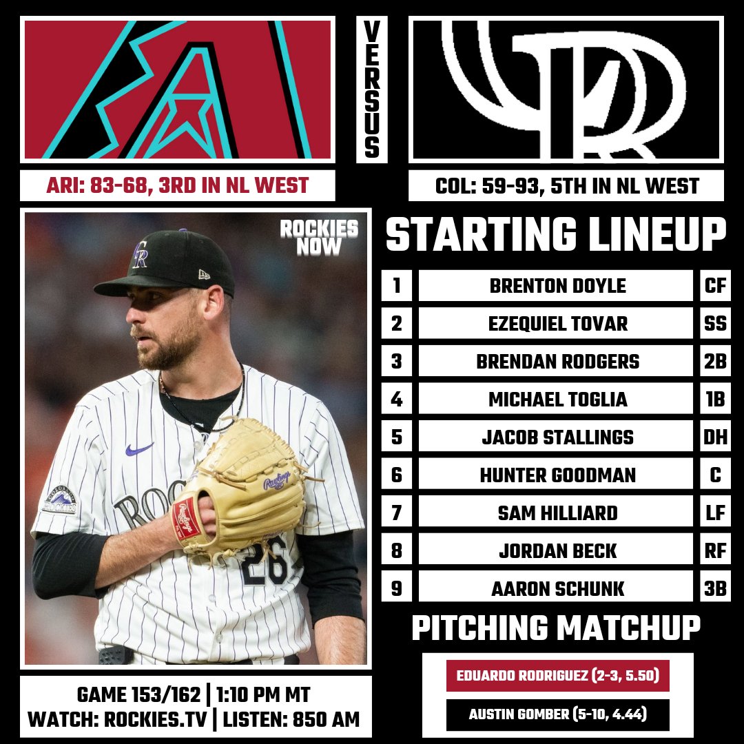 Rockies Now (@rockies_now) on Twitter photo Rockies have the chance to sweep the Diamondbacks today and exceed last year's win total! Rockies have the chance to sweep the Diamondbacks today and exceed last year's win total!