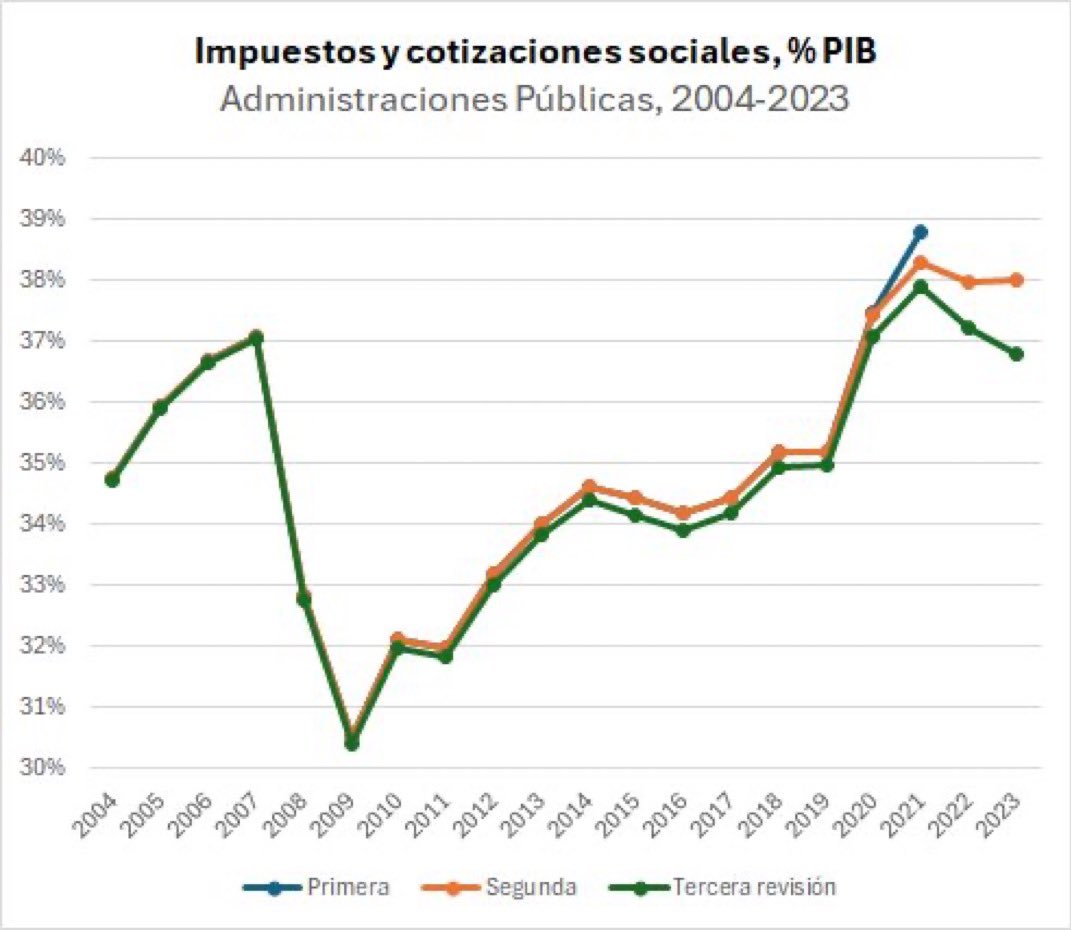 PSOEADRA's tweet image. Además, los ingresos fiscales crecen más que el PIB gracias a:
- La bonanza económica 💪
- La digitalización de la economía 📱
- La lucha contra el fraude fiscal 🚫💸

📉 ¡Menos impuestos, más crecimiento!

#HechosNoBulox #EspañaLider