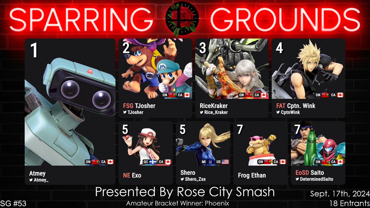 Rose City Smash Ultimate (@rcsultimate) on Twitter photo Congratulations to the top 8 of Sparring Grounds #53!
π₯ @atmey_
π₯ <a href="/TJosher/">TJosher</a>
π₯ <a href="/Rice_Kraker/">Ricekraker (J.J.)</a>
4β£ <a href="/CptnWink/">Walker</a>
5β£ <a href="/Shero_Zss/">Shero</a> / Exo
7β£ <a href="/alwaysethanj/">FROG ETHAN πΈ</a> / <a href="/DeterminedSaito/">π¨π¦γππΈπππγβ‘οΈβ¬οΈβοΈββ</a>
Thanks to everyone that came out, and we hope to see you all next week! Congratulations to the top 8 of Sparring Grounds #53!
π₯ @atmey_
π₯ <a href="/TJosher/">TJosher</a>
π₯ <a href="/Rice_Kraker/">Ricekraker (J.J.)</a>
4β£ <a href="/CptnWink/">Walker</a>
5β£ <a href="/Shero_Zss/">Shero</a> / Exo
7β£ <a href="/alwaysethanj/">FROG ETHAN πΈ</a> / <a href="/DeterminedSaito/">π¨π¦γππΈπππγβ‘οΈβ¬οΈβοΈββ</a>
Thanks to everyone that came out, and we hope to see you all next week!