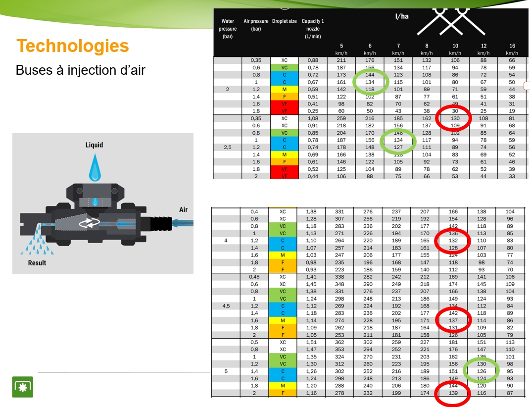 J'entends sur le terrain que la buse X ou Y est la plus précise. Mais cela signifie quoi ? La répartition est elle régulière ? Les gouttes sont-elles homogènes ? 
FarmTest® propose des protocoles indépendants pour évaluer, juger, expertiser vos pratiques, produits ou services👌