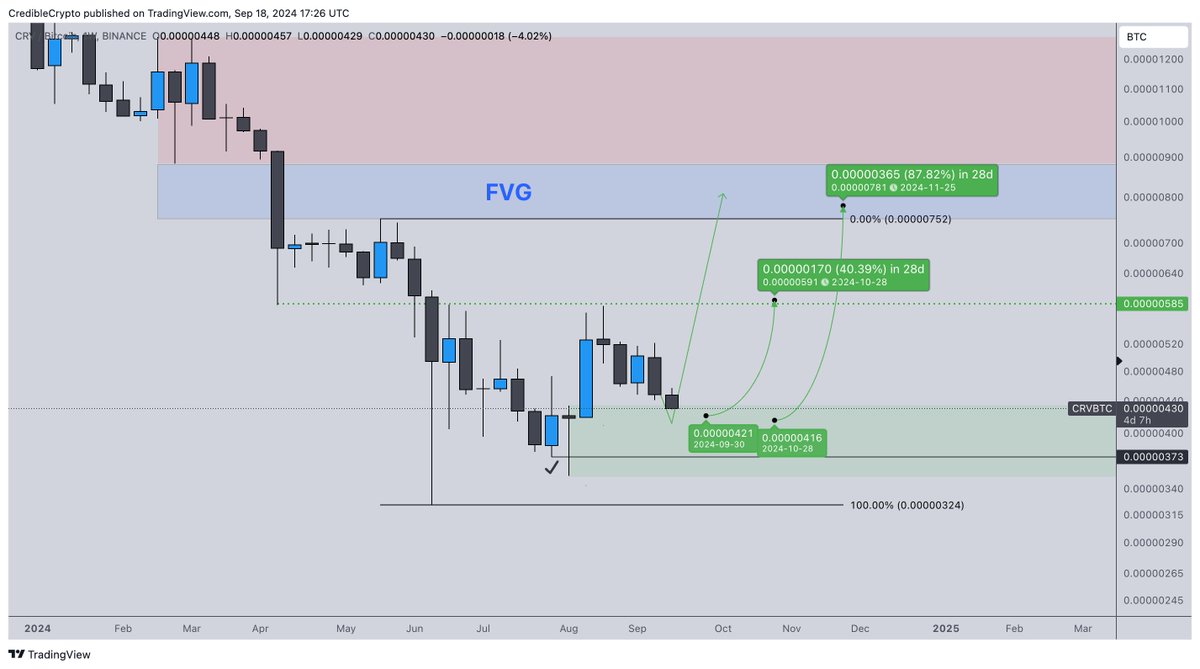 For some additional context and so you guys understand how I think about  these things- a move up on CRV/BTC to my upside target in the chart below  puts us at .47