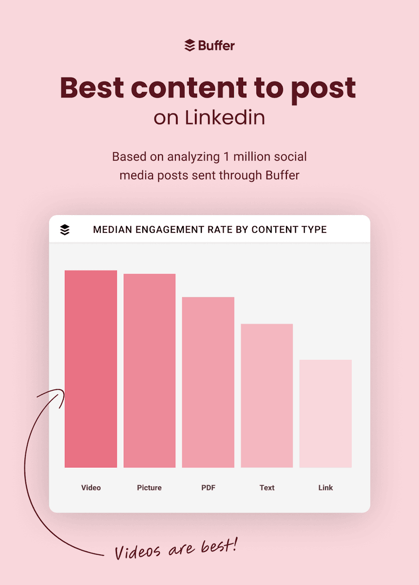 reagan_cas's tweet photo. Recent analysis shows video content takes the lead in driving engagement. And when to post? Weekdays, especially Thursday and Friday during work hours (9 AM to 5 PM), offer the best results. https://t.co/hbi0vWXCYg