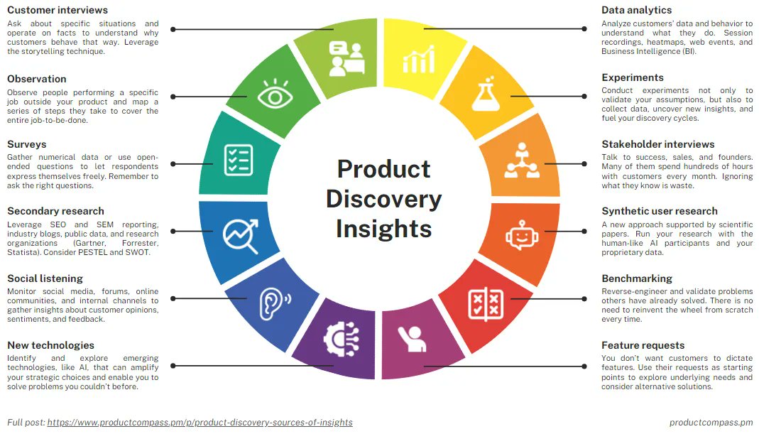 PawelHuryn's tweet photo. Talking to customers is essential for product teams.

But interviews are not enough to spark innovation.

Best product teams understand that insights can come from anywhere:

(No. 10 is 🚀 and 12 controversial)

(1/3) https://t.co/kq8Jq4hrGN