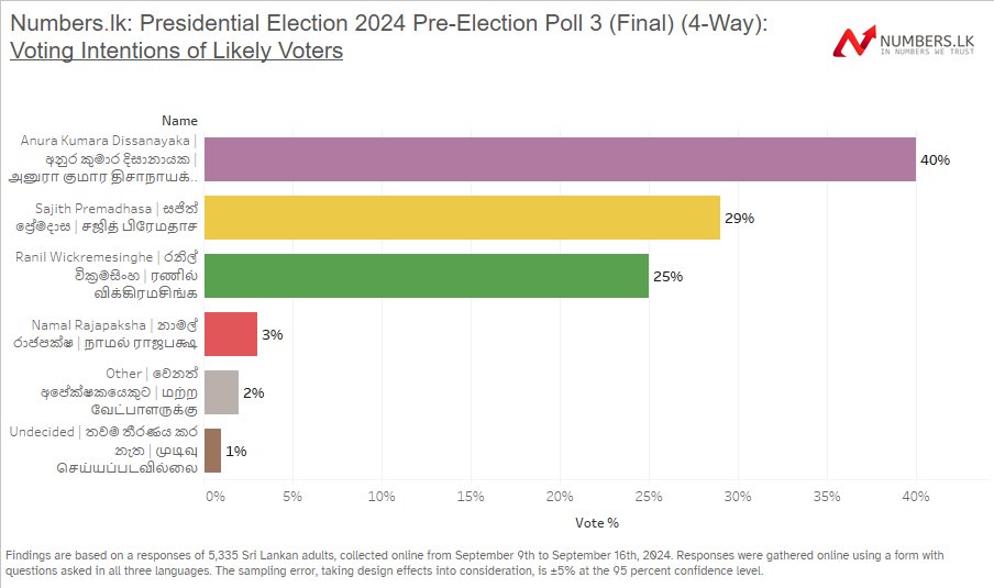 numberslka's tweet photo. 📊 Final NumbersLK pre-election poll results are in! 🇱🇰 🗳️

🧭 AKD - 40%  
☎️ Sajith - 29% 
🐘 Ranil - 25%  
🌷 Namal - 3%  
❔ Undecided - 1%

Sample: 5,335 adults  
Period: Sep 9-16
Margin of error: +/- 5.0%

more: https://t.co/wB5Oki9x7b https://t.co/m5o6oJaBCT