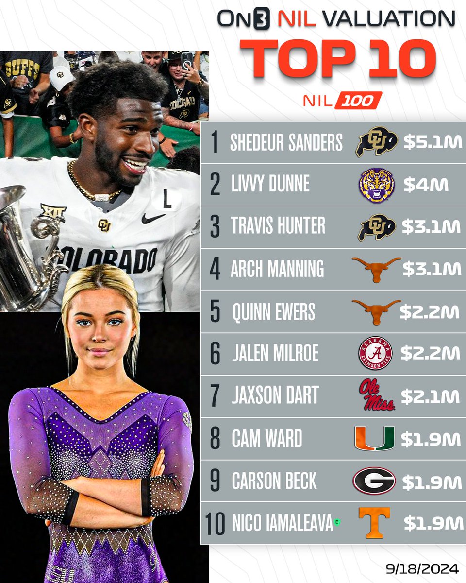 On3's tweet image. UPDATED: On3 NIL Valuation Top 10💰

NIL 100: on3.com/nil/rankings/p…