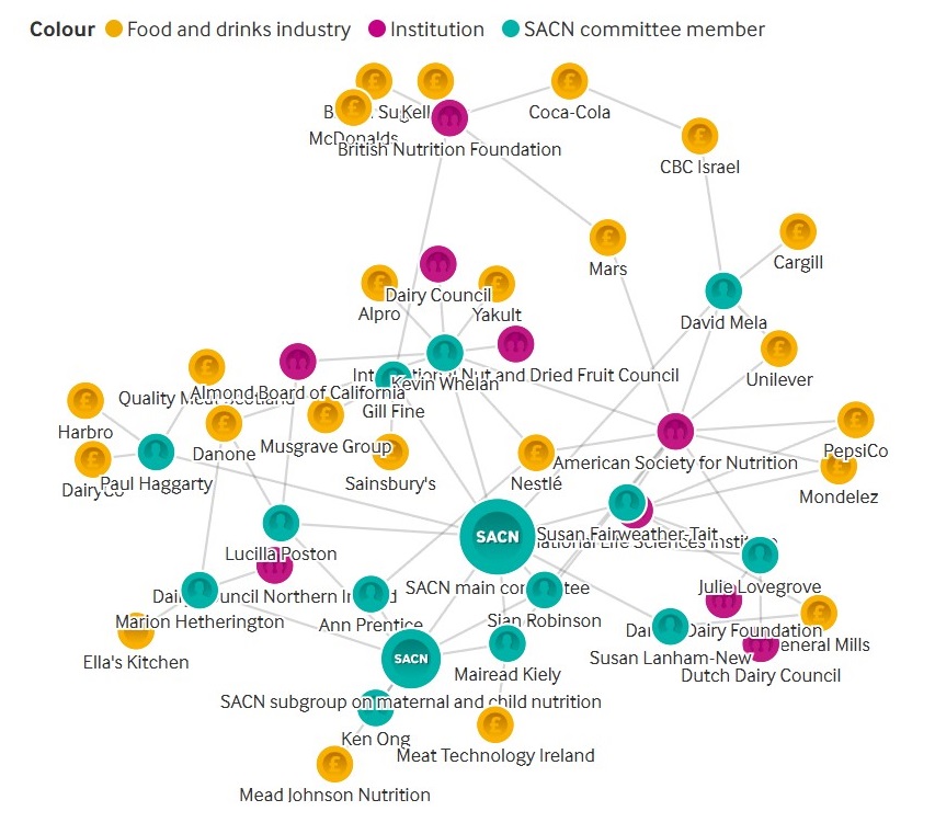 The BMJ (@bmj_latest) on Twitter photo More than half of the experts on the UK government’s advisory panel on nutrition have links to the food industry, a BMJ analysis found.
#BMJInfographic displays these links
bmj.com/content/386/bm… More than half of the experts on the UK government’s advisory panel on nutrition have links to the food industry, a BMJ analysis found.
#BMJInfographic displays these links
bmj.com/content/386/bm…