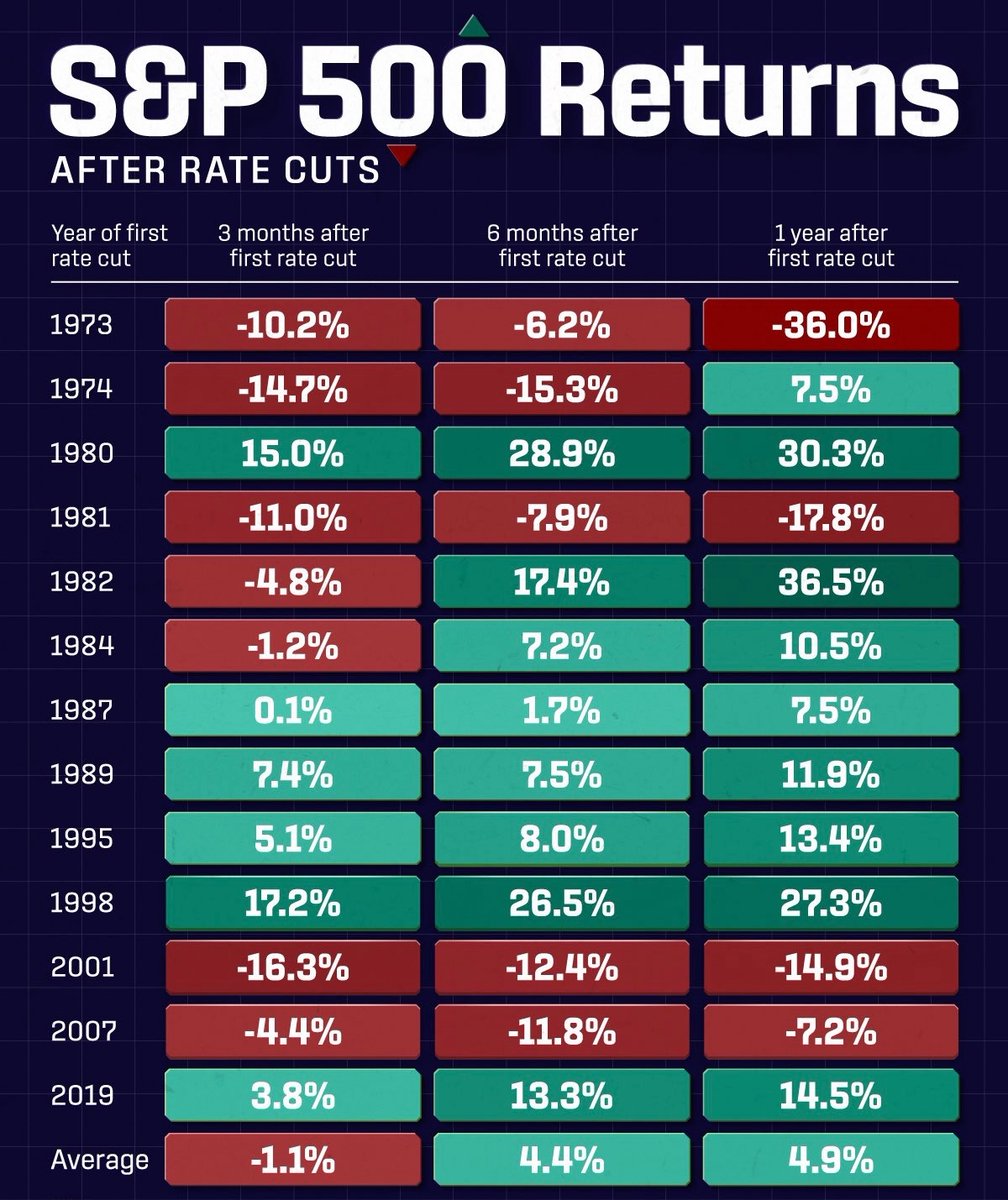 🇺🇸 S&amp;P 500 Returns after Rate Cuts

Average:
- Three months -1.1%
- Six months +4.4%
- One year +4.9%

#FOMC $SPX $BTC