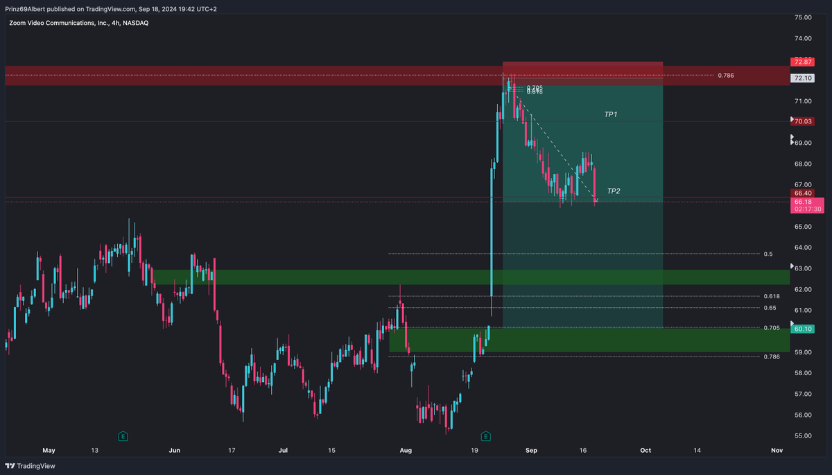 Albert_618's tweet photo. ZM

Some weeks ago I would have closed in fear on this retracement. Now I try to think two steps ahead and see another opportunity building for a possible reaction in the future. https://t.co/BzbWzjqBuN