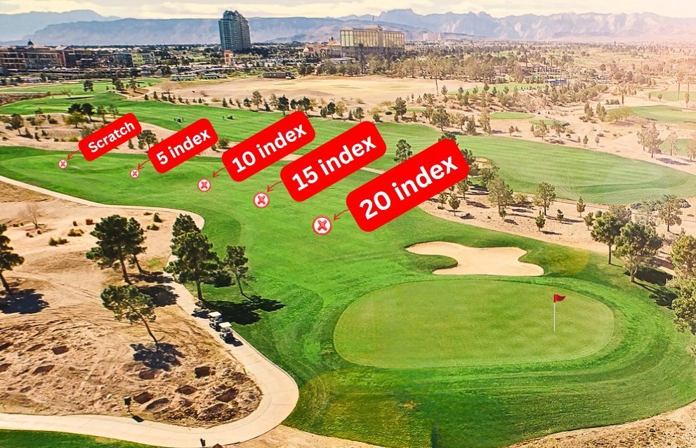 The most significant difference between scratch golfers and high handicappers is iron play.

How well you hit your irons plays a massive role in determining how good of a golfer you are overall.

There's a noticeable gap in iron play quality between scratch players and higher