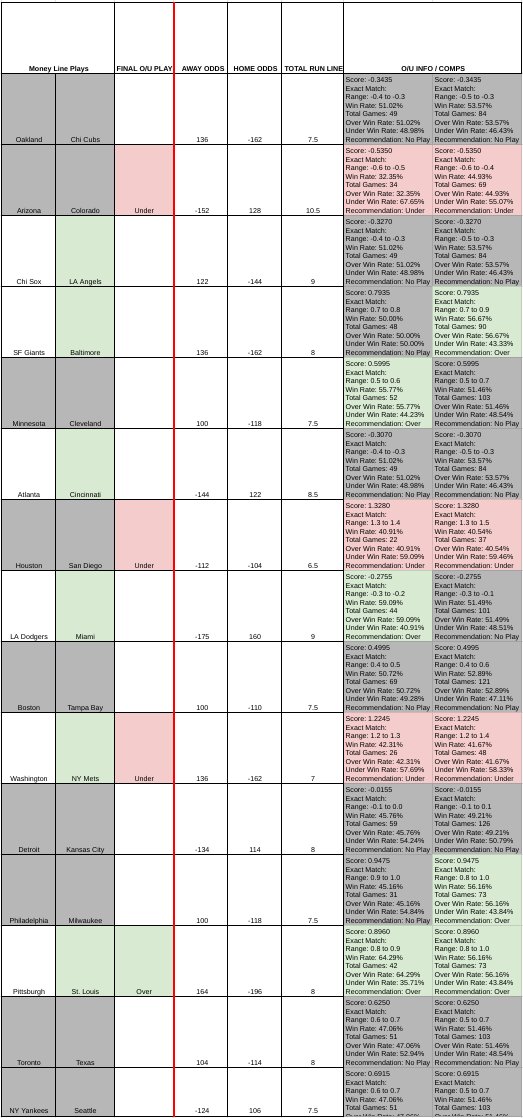 gameplanalytics's tweet photo. off night last night, finished 3-6. Sheet for today is posted. Hopefully we right the ship.

Hope you will like and rt and follow to help grow the base! https://t.co/APgrbq7Hly