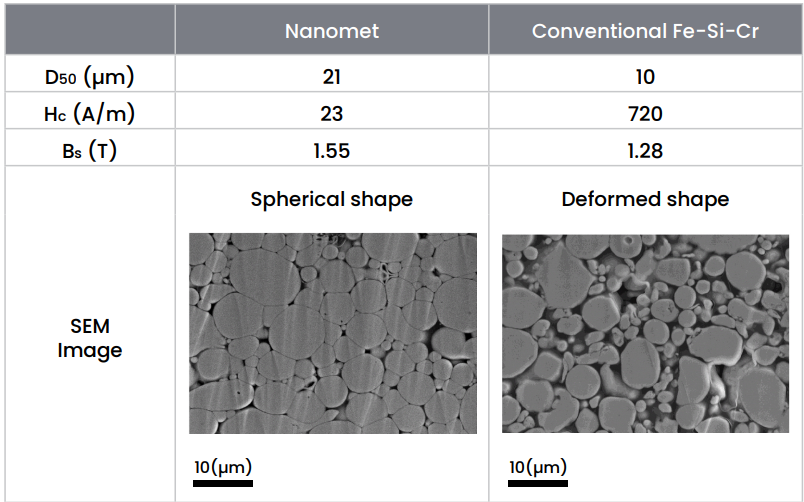 KEMETCapacitors's tweet photo. Get a sneak peek of what’s coming at our AI Summit on September 26. We're excited to showcase YAGEO Group’s groundbreaking Nanomet alloy powder—a revolutionary material that promises to redefine efficiency in AI-driven systems. Learn more here 👉 https://t.co/x8xKMNwcJB https://t.co/c35CXLiuj6