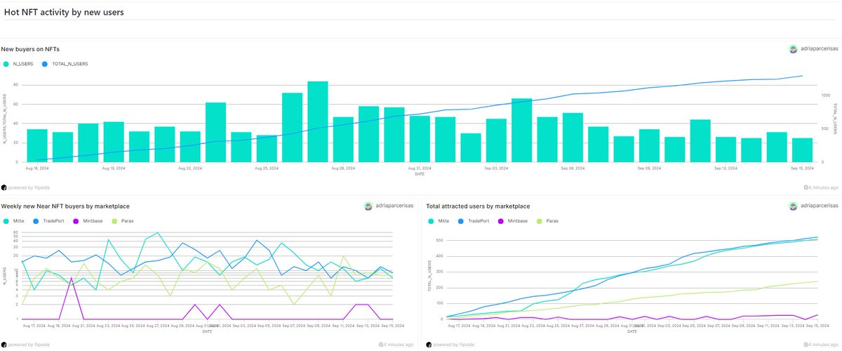 1/ 🚀 Over the past month, the NFT sector on the <a href="/NEARProtocol/">NEAR Protocol</a> ecosystem has seen tremendous growth, attracting more than 1k new users!

The ecosystem is buzzing with activity and new opportunities for collectors and creators alike🖼️

Let's dive into it 🧵👇