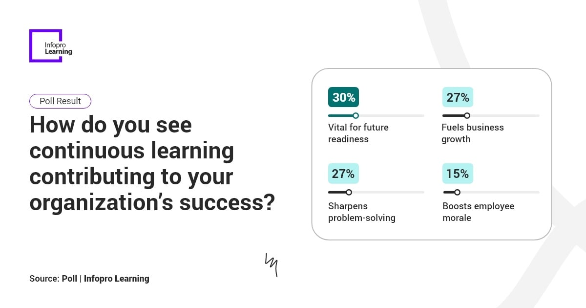 InfoproLearning's tweet image. Our recent #poll revealed some interesting perspectives on the role of #continuous #learning in organizational success. 30% see it as essential for future readiness, helping organizations stay prepared for what’s ahead. 

#infoprolearning #unlockpotential #workplacelearning