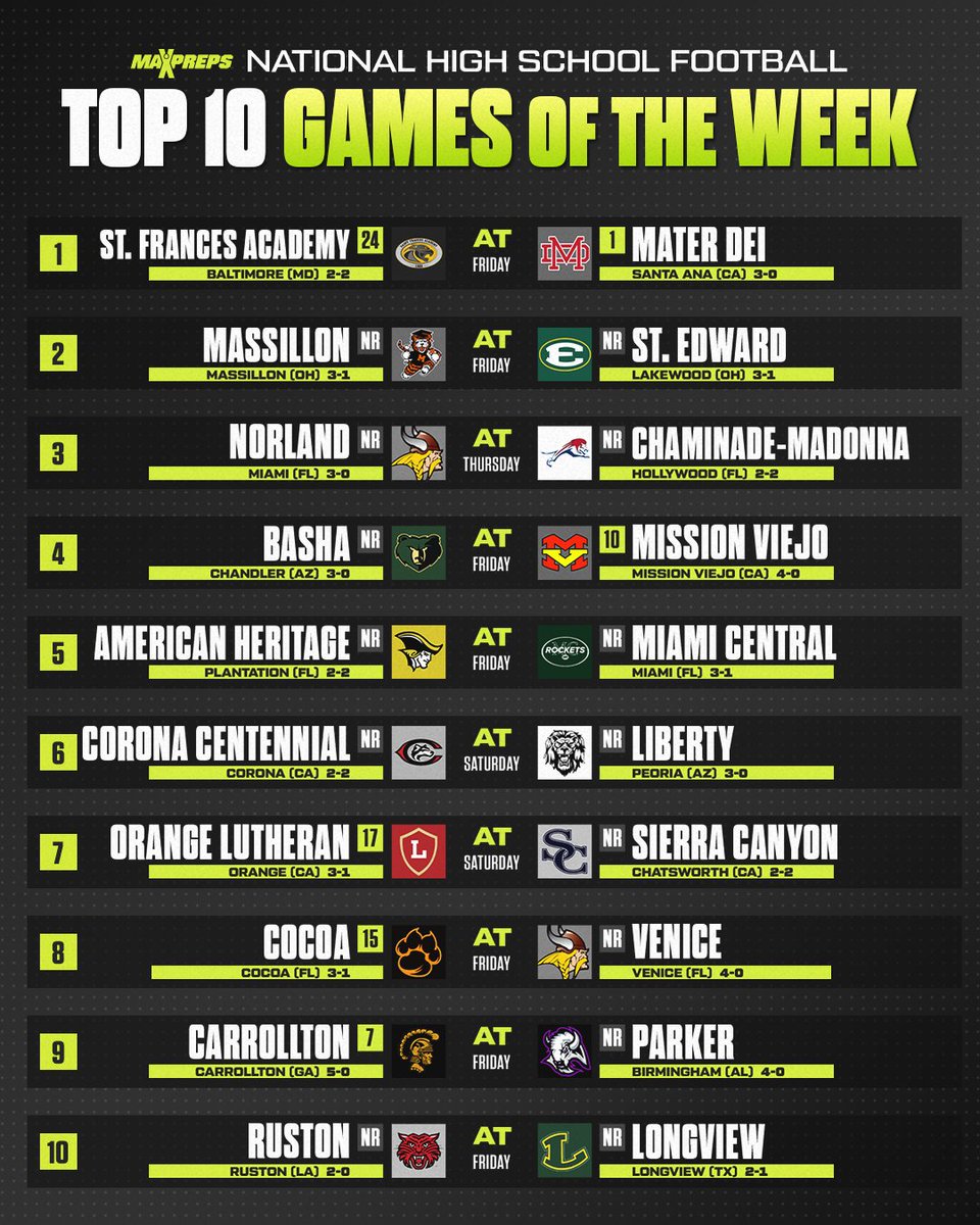No. 1 Mater Dei vs. No. 24 St. Frances Academy headlines the MaxPreps Top 10 Games of the Week. 🔥🏈

Full story ⬇️
maxpreps.com/news/_ECqwkeKW…
