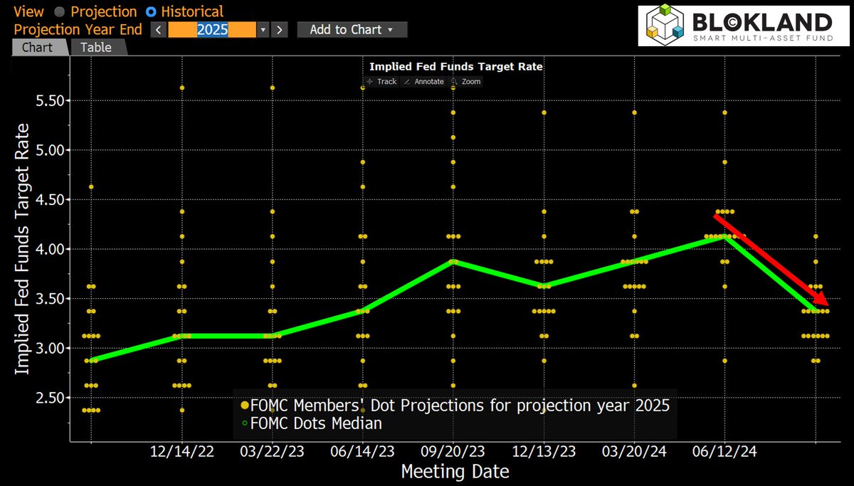 Wow! The Federal Reserve's new 'Dot Plot' shows EIGHT(!) rate cuts from the peak in 2025. In the June Dot Plot, there were 'only' five. #Powell &amp; Co. have adjusted their rate expectations significantly downward, moving toward market expectations.