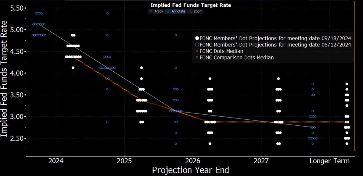 FurkanCCTV's tweet photo. Das ist wohl die noch bessere Nachricht: Die Dot Plots zeigen auf, dass die US-Notenbanker die Zinsen deutlich niedriger als vorher angenommen sehen.

Bullish (when no Recession). https://t.co/MHwAe7GALu