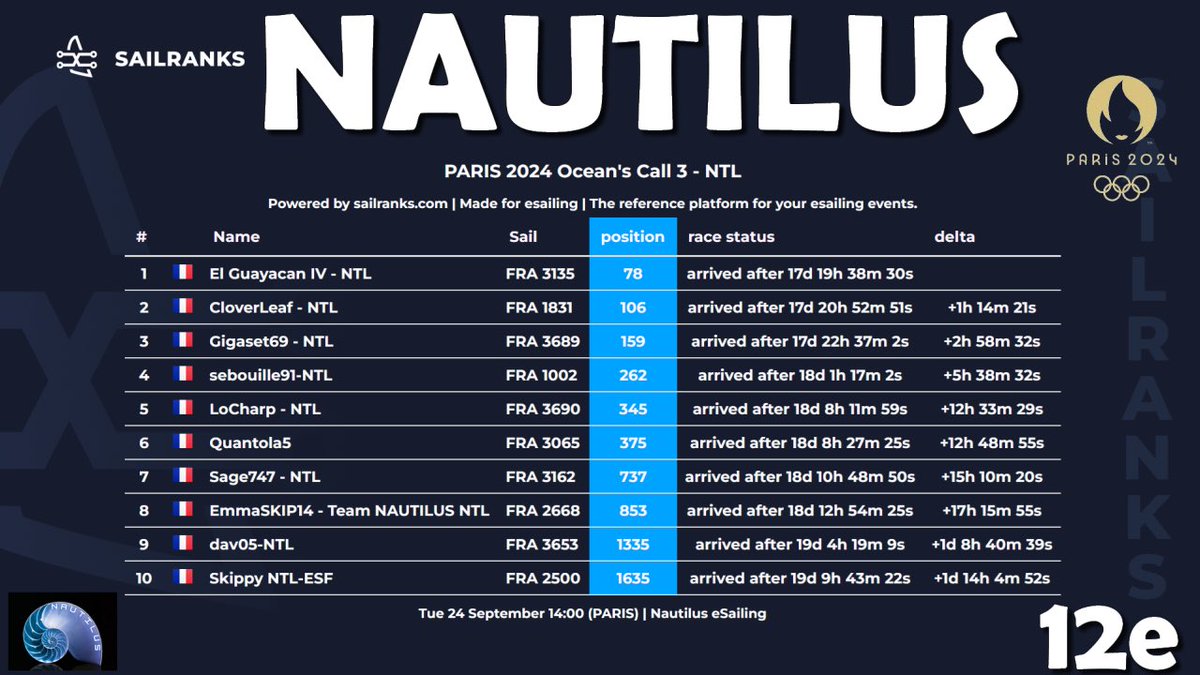 Nautilus (@ntl_esailing) on Twitter photo Classement team sur la <a href="/Paris2024/">Paris 2024</a> Ocean’s Call 3 sur <a href="/VirtualRegatta/">Virtual Regatta</a> 💨⛵️
🥇El Guayacan IV
🥈CloverLeaf
🥉Gigaset69
Une très belle 13e place classement VSR team 👍👏
Toujours en mode #VRdeRage avec boycott de la course !
#VirtualRegatta #VirtualRegattaOffShore #VROffShore Classement team sur la <a href="/Paris2024/">Paris 2024</a> Ocean’s Call 3 sur <a href="/VirtualRegatta/">Virtual Regatta</a> 💨⛵️
🥇El Guayacan IV
🥈CloverLeaf
🥉Gigaset69
Une très belle 13e place classement VSR team 👍👏
Toujours en mode #VRdeRage avec boycott de la course !
#VirtualRegatta #VirtualRegattaOffShore #VROffShore