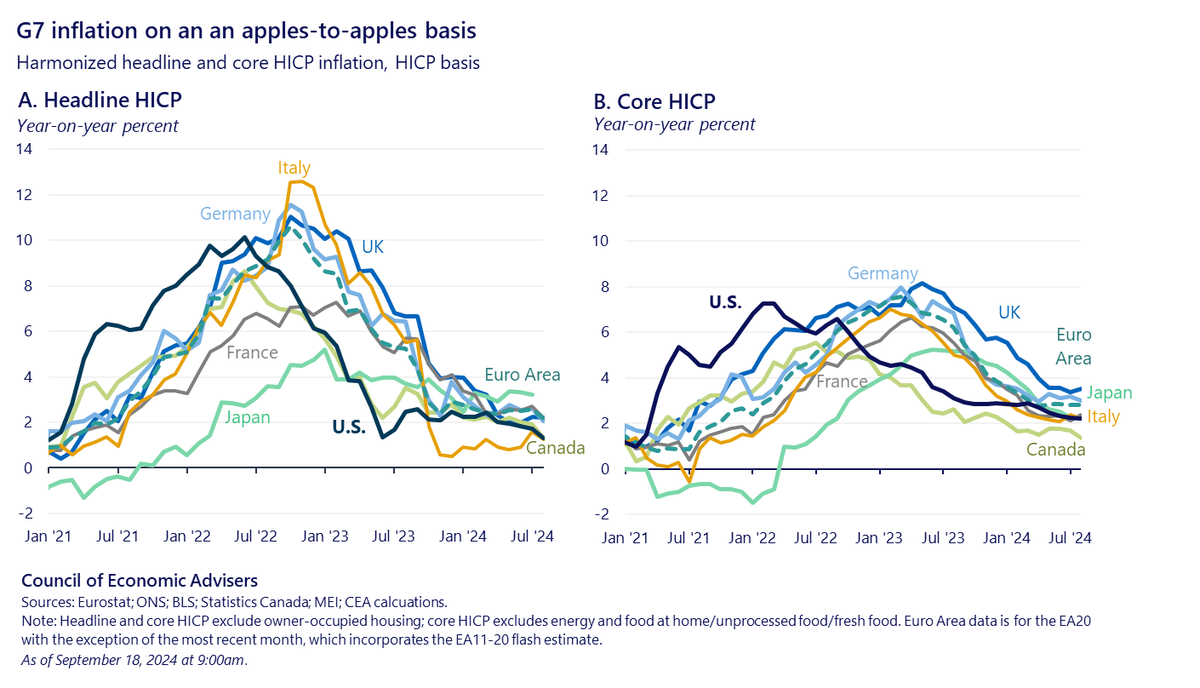 Here's what gave the Fed the room to move: The US beat inflation faster and more completely than other G7 country, and we did so while continuing to grow the economy.