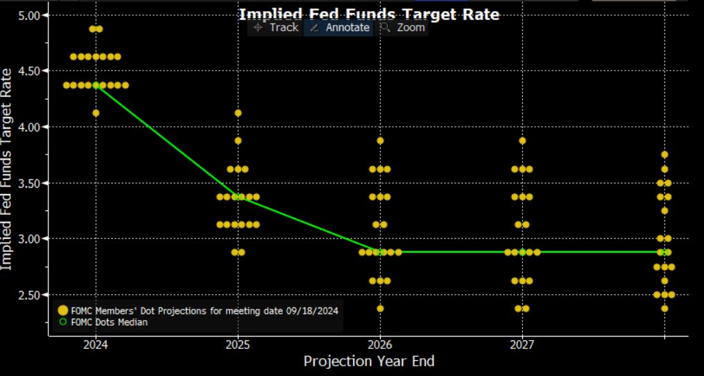 MrMBrown's tweet photo. Takeaway from the dots is that the FOMC have as little clue as the rest of us

9 above the median &amp; 10 at or below

2 seek just 1 more cut this year, 1 seeks another 100bp of easing

Policy uncertainty is huge https://t.co/EW6fV3Nn6C